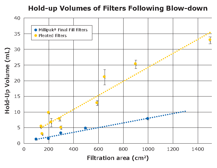 生物安全精选 | 使用 Millipak® Final Fill 过滤器及吹扫步骤达到最大化产品收率