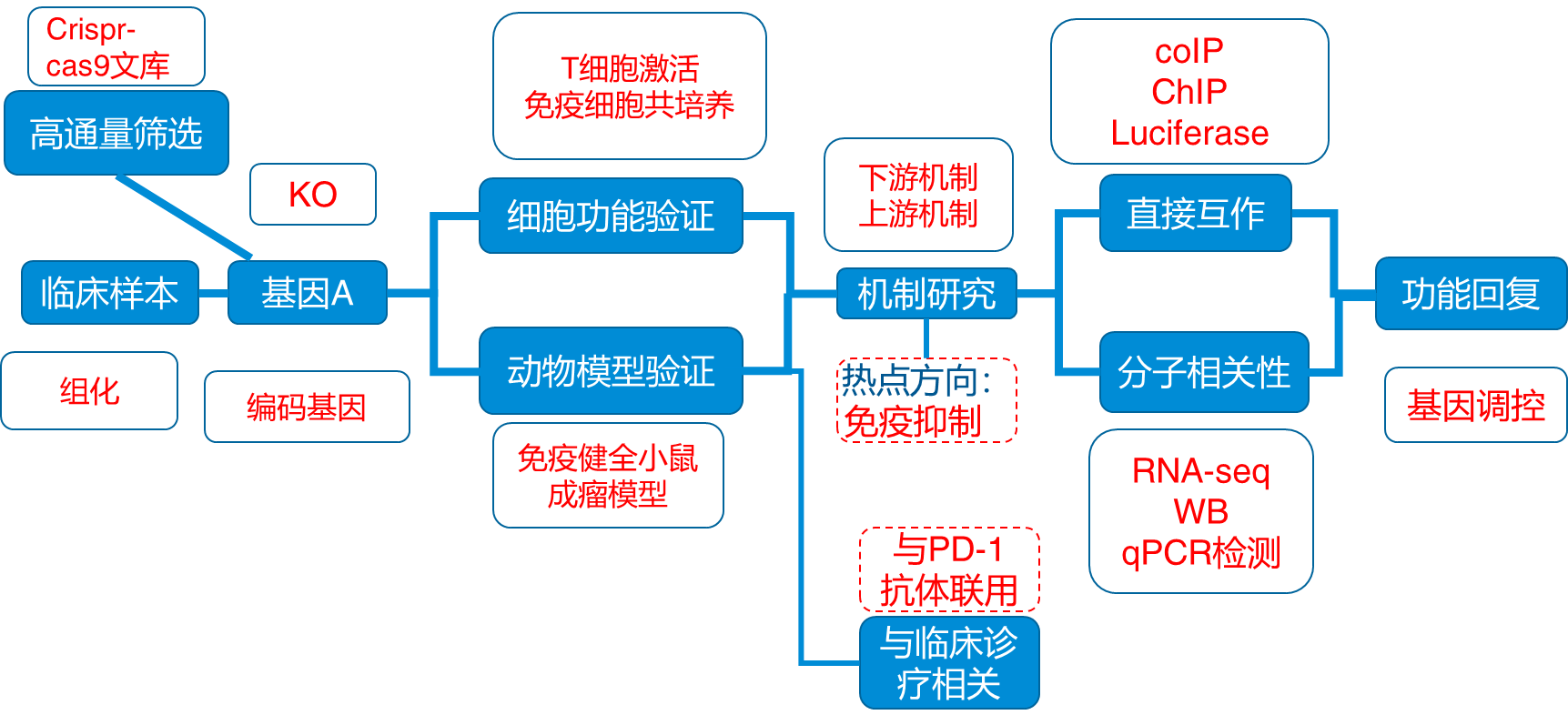 一節課學會帶腫瘤免疫抑制熱點的國自然課題設計