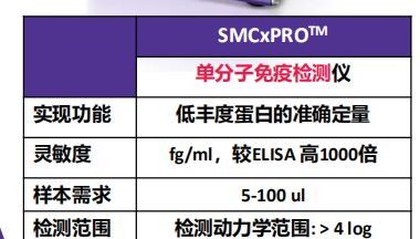 Single Molecule Counting (SMC™