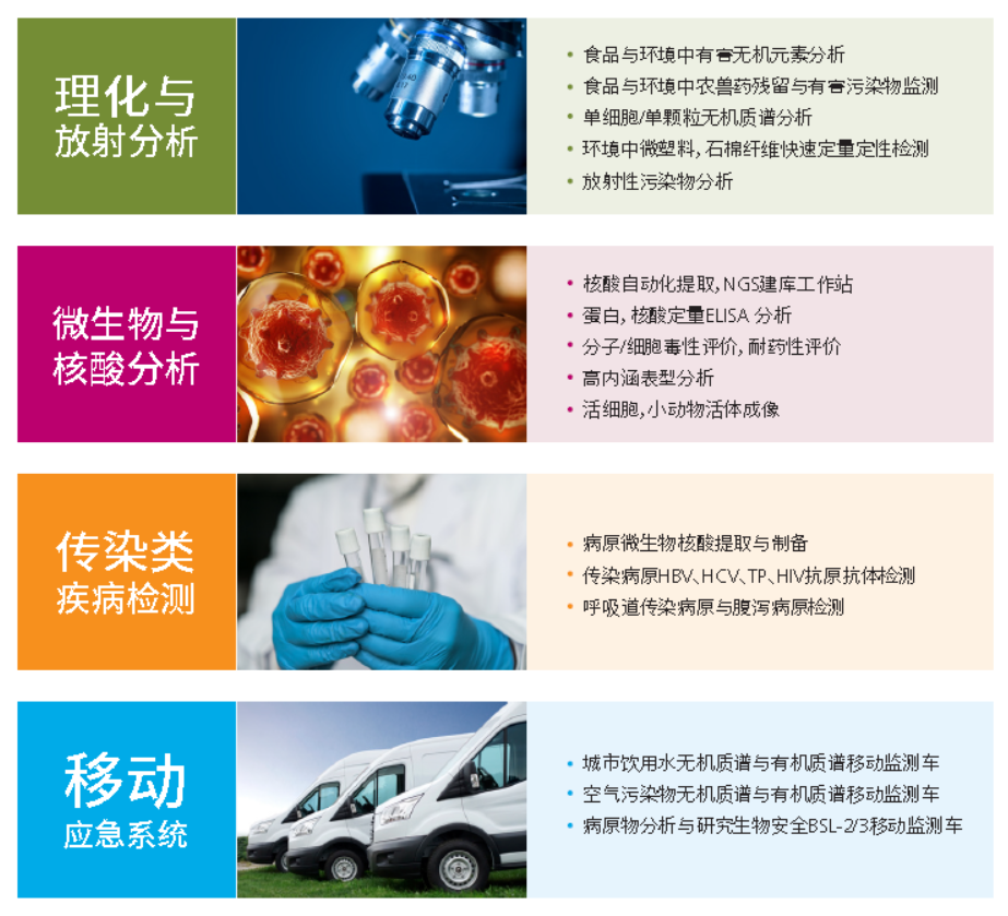 珀金埃尔默公共卫生与疾病预防控制综合解决方案