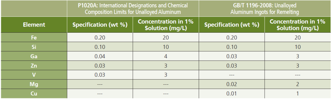 伦敦金属交易所有色金属质量控制系列（3）高纯金属基体的 ICP-OES 分析