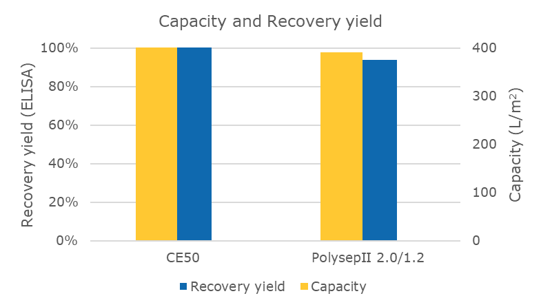 默克与您携手抗疫——病毒疫苗收获液澄清与核酸去除工艺开发
