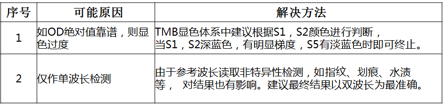 ELISA实验操作问题——干货在这里，赶快收藏