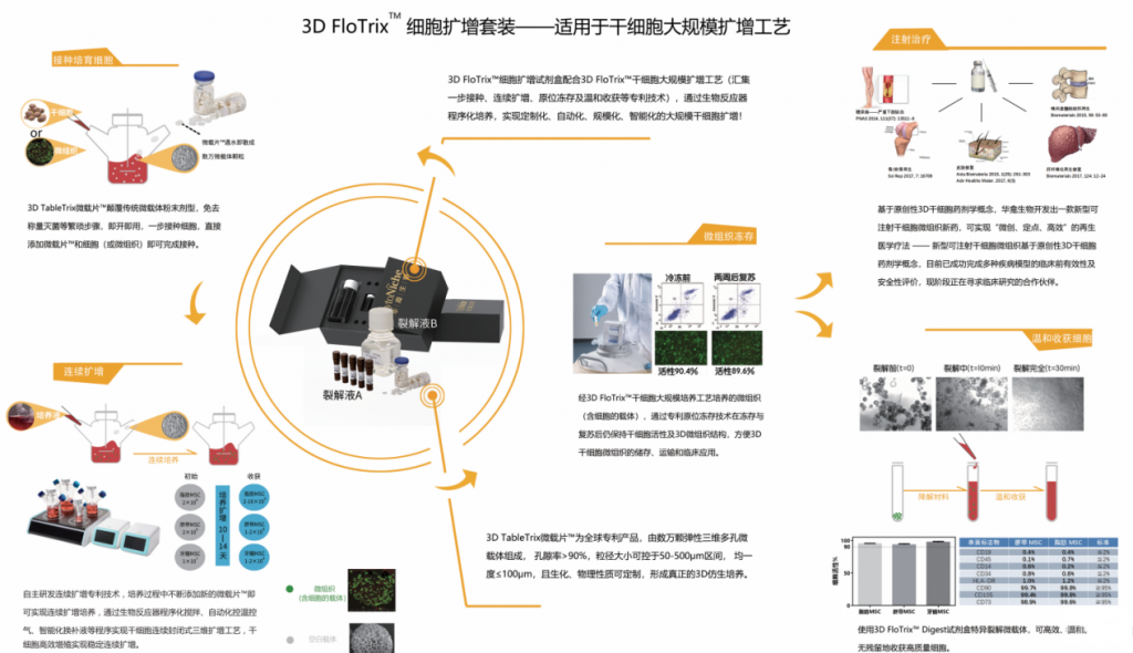3D FloTrix™细胞扩增套装，让养细胞省时省力又省钱！