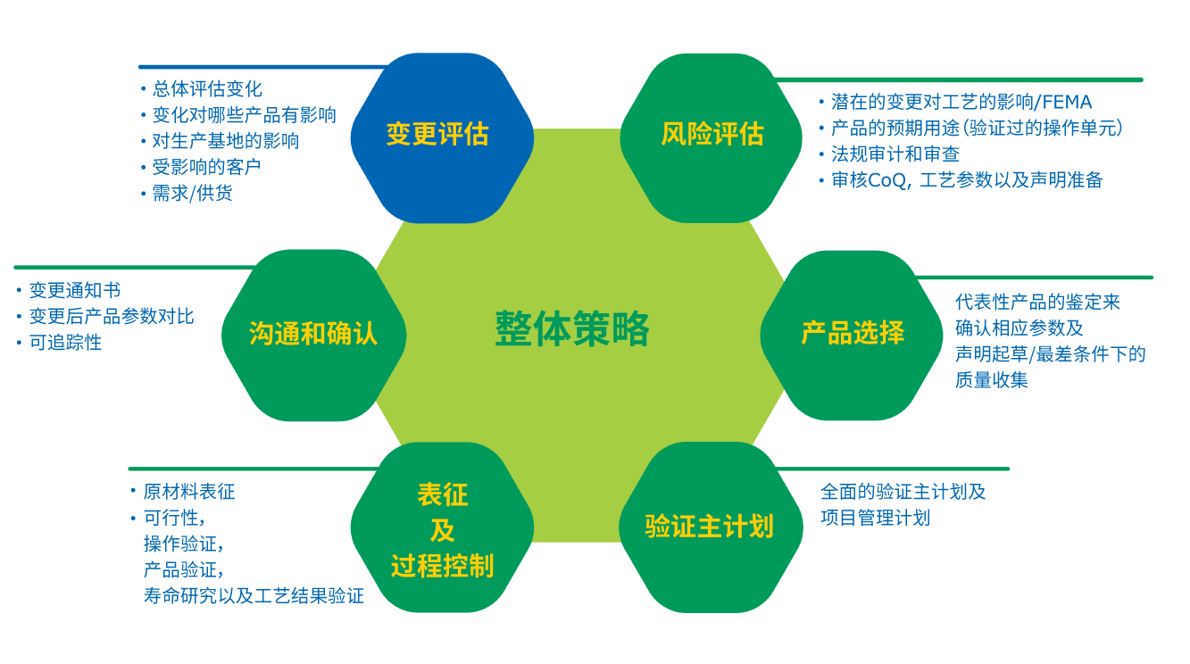 纯化工艺的原材料管理之层析填料的安全供货