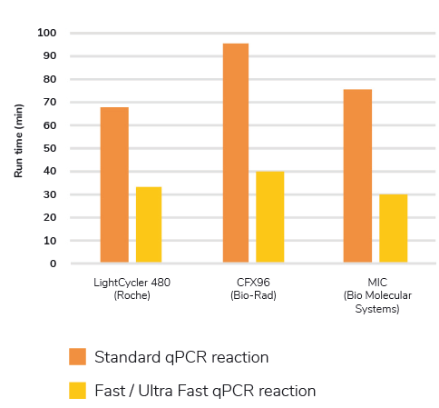 qPCR加速度—30分钟精确定量的快速qPCR