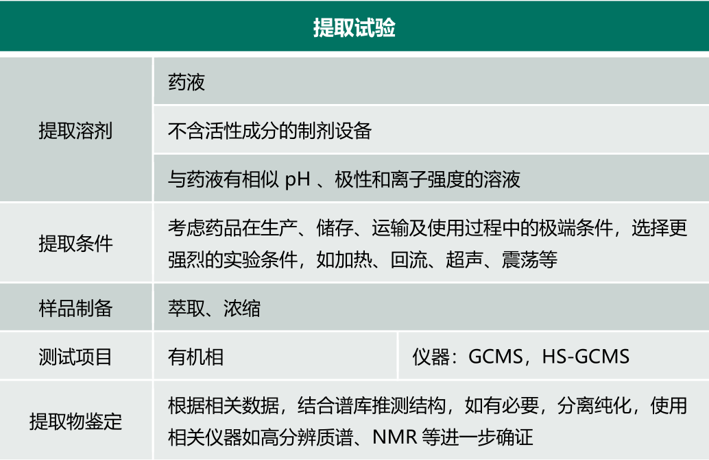 药包材中有害物质检测 | 挥发性有机物