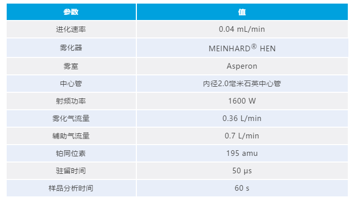 单细胞 ICP-MS 应用：评估卵巢癌细胞对顺铂的摄入