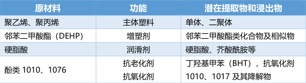 药包材中有害物质检测 | 挥发性有机物
