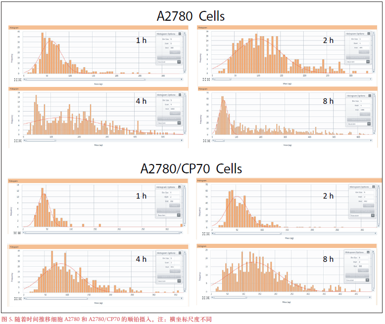 单细胞 ICP-MS 应用：评估卵巢癌细胞对顺铂的摄入