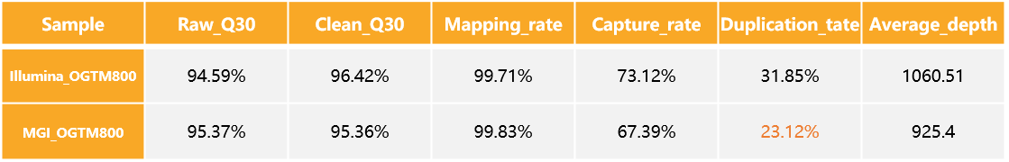 数据分享 | 泛肿瘤800 gDNA标准品带你了解两大平台检测结果差异