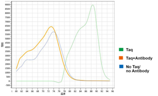 深度分享|如何生产高质量的IVD核心酶原料-抗体法热启动酶