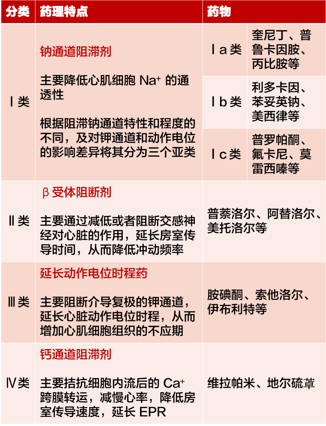 心律失常用藥速查手冊心內科醫生必備