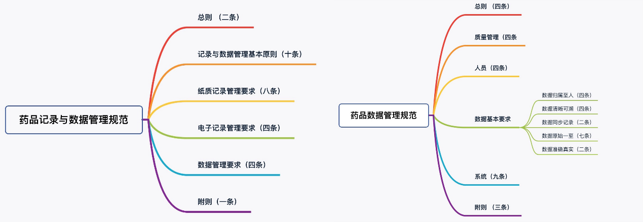 《药品记录与数据管理规范（征求意见稿）》 | 第四版与第三版的对比