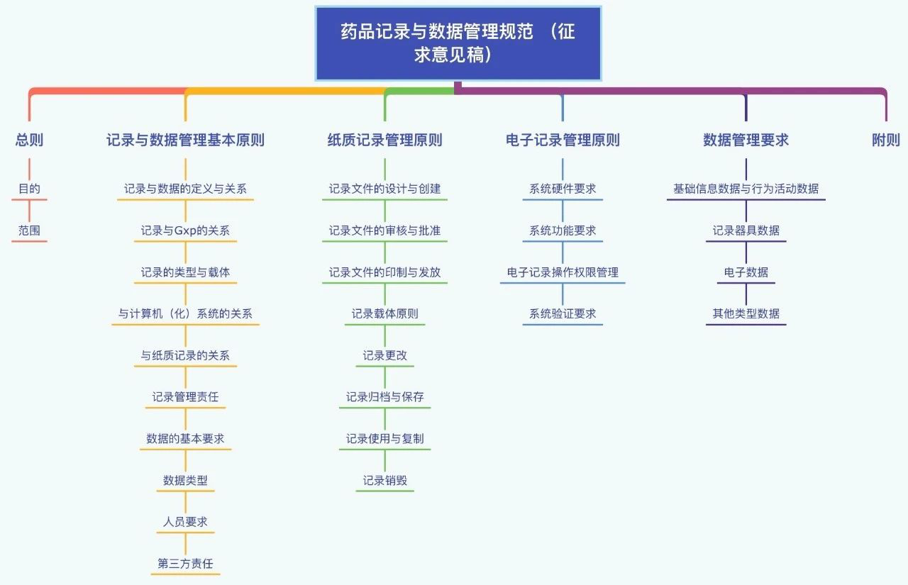 《药品记录与数据管理规范（征求意见稿）》 | 第四版与第三版的对比