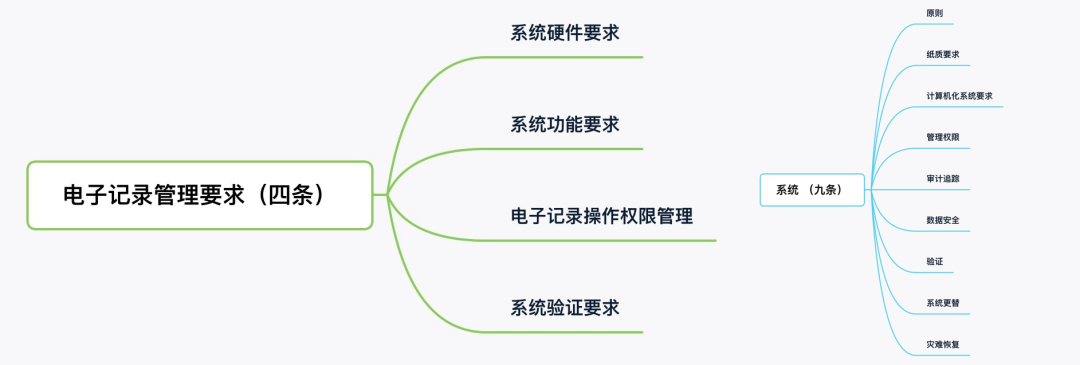 《药品记录与数据管理规范（征求意见稿）》 | 第四版与第三版的对比