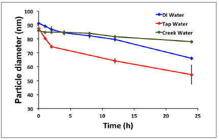 文末有彩蛋 | 单颗粒 ICP-MS 应用：纳米颗粒的溶解动力学