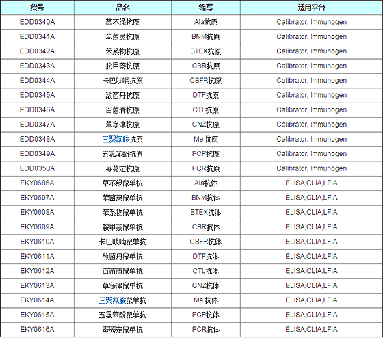 农药残留抗原抗体产品列表