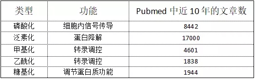 分分钟 get 泛素化研究前沿