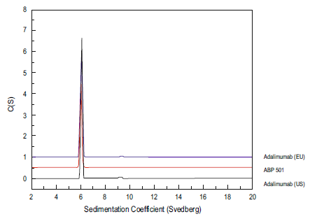 FDA推荐：分析型超速离心技术精准检测生物类似药聚体