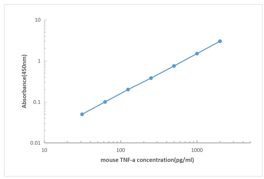 小鼠肿瘤坏死因子(TNF-α）ELISA 试剂盒
