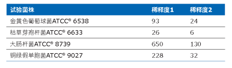 ICR Swabs 对隔离器手套表面低水平微生物的检测应用