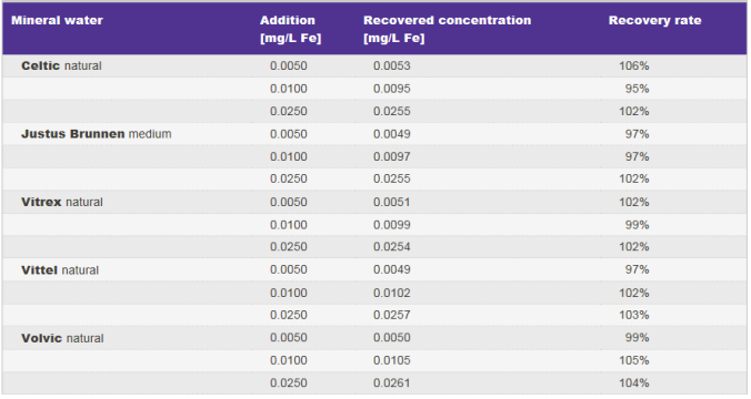 如何利用快速、灵敏的光度法测定生活饮用水中的痕量铁离子