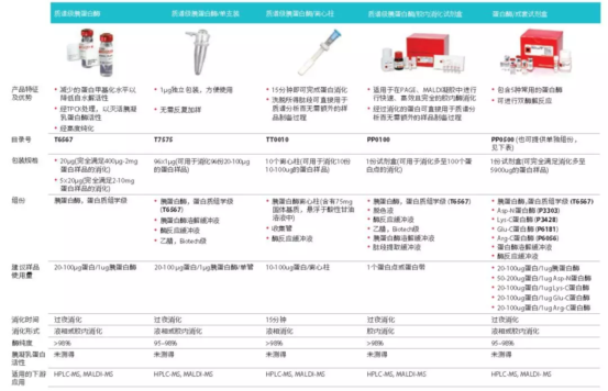成与败？默克蛋白质谱样品制备超全指南来帮你