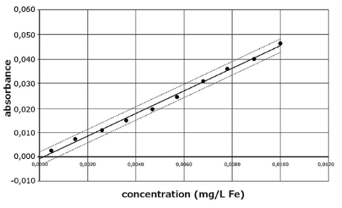如何利用快速、灵敏的光度法测定生活饮用水中的痕量铁离子