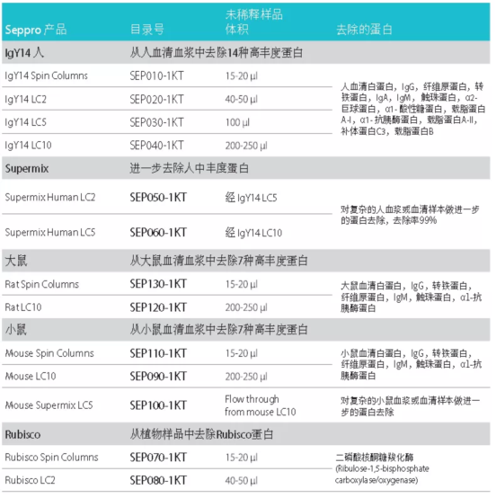 成与败？默克蛋白质谱样品制备超全指南来帮你