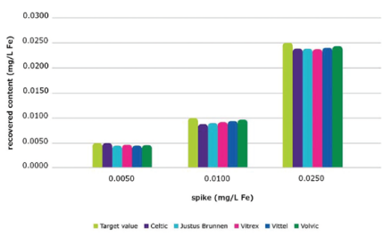 如何利用快速、灵敏的光度法测定生活饮用水中的痕量铁离子