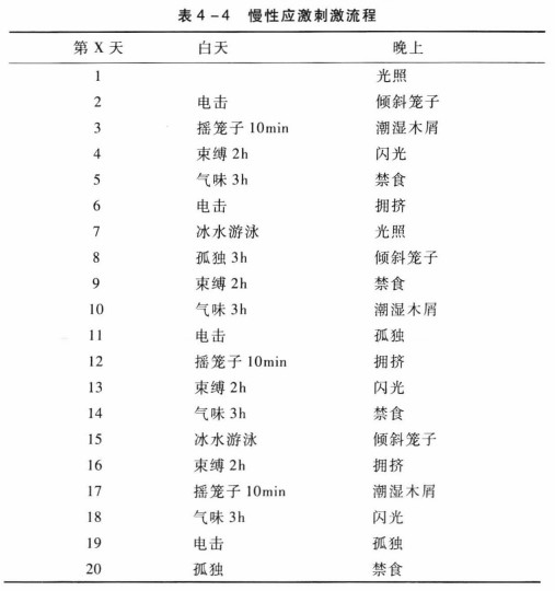 慢性不可预知刺激CUMS抑郁症模型