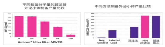 默克生命科学高分推荐便宜好用的生物功能性外泌体制备方案，赶紧收藏！