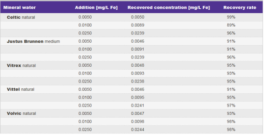 如何利用快速、灵敏的光度法测定生活饮用水中的痕量铁离子