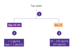  Milli-QR 讲堂 |  如何降低水中微生物含量？Q 博士告诉你