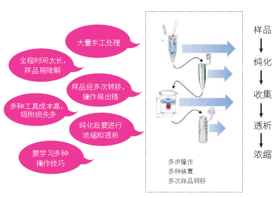 默克生命科学 Amicon® Pro 蛋白纯化浓缩操作指南