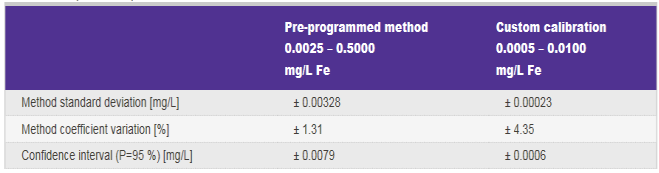 如何利用快速、灵敏的光度法测定生活饮用水中的痕量铁离子