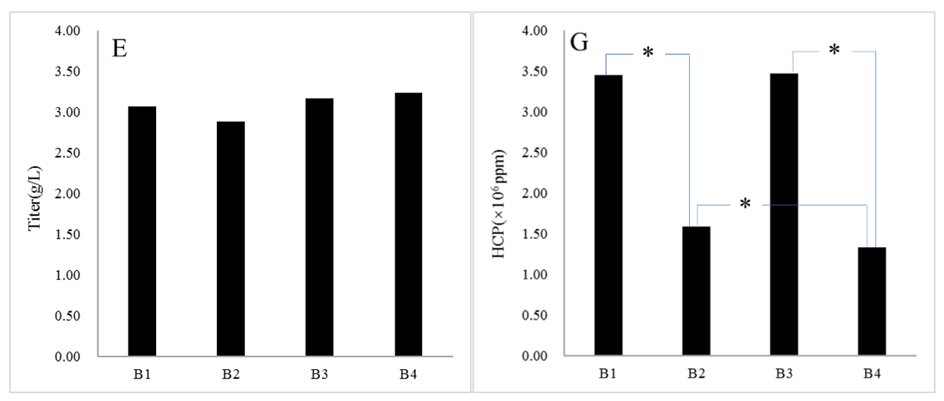 补料优化降低抗体生产过程中宿主细胞蛋白残留的研究