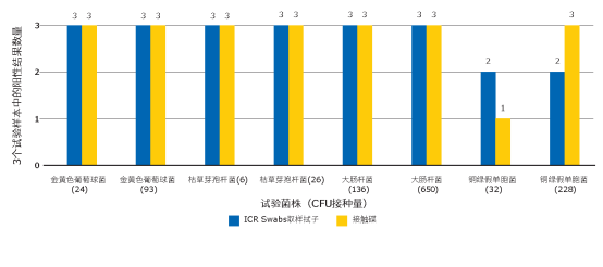 ICR Swabs 对隔离器手套表面低水平微生物的检测应用