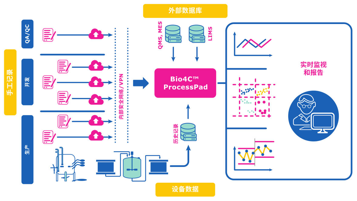 Bio4C™ ProcessPad 软件