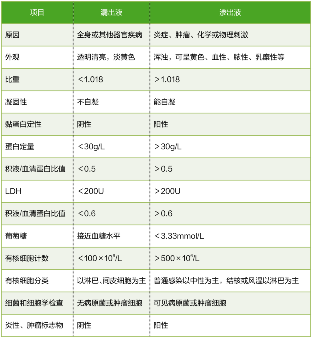 胸腔积液颜色与性质图片