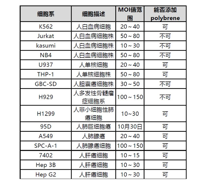 慢病毒避雷指南