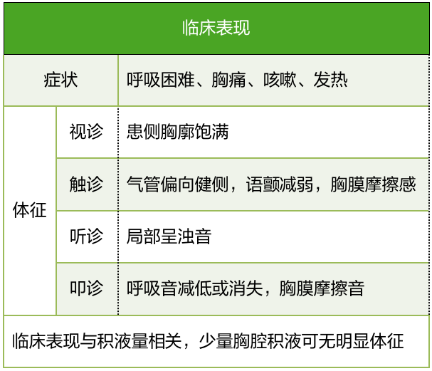 胸腔积液诊断难收藏这几张表三步轻松解决