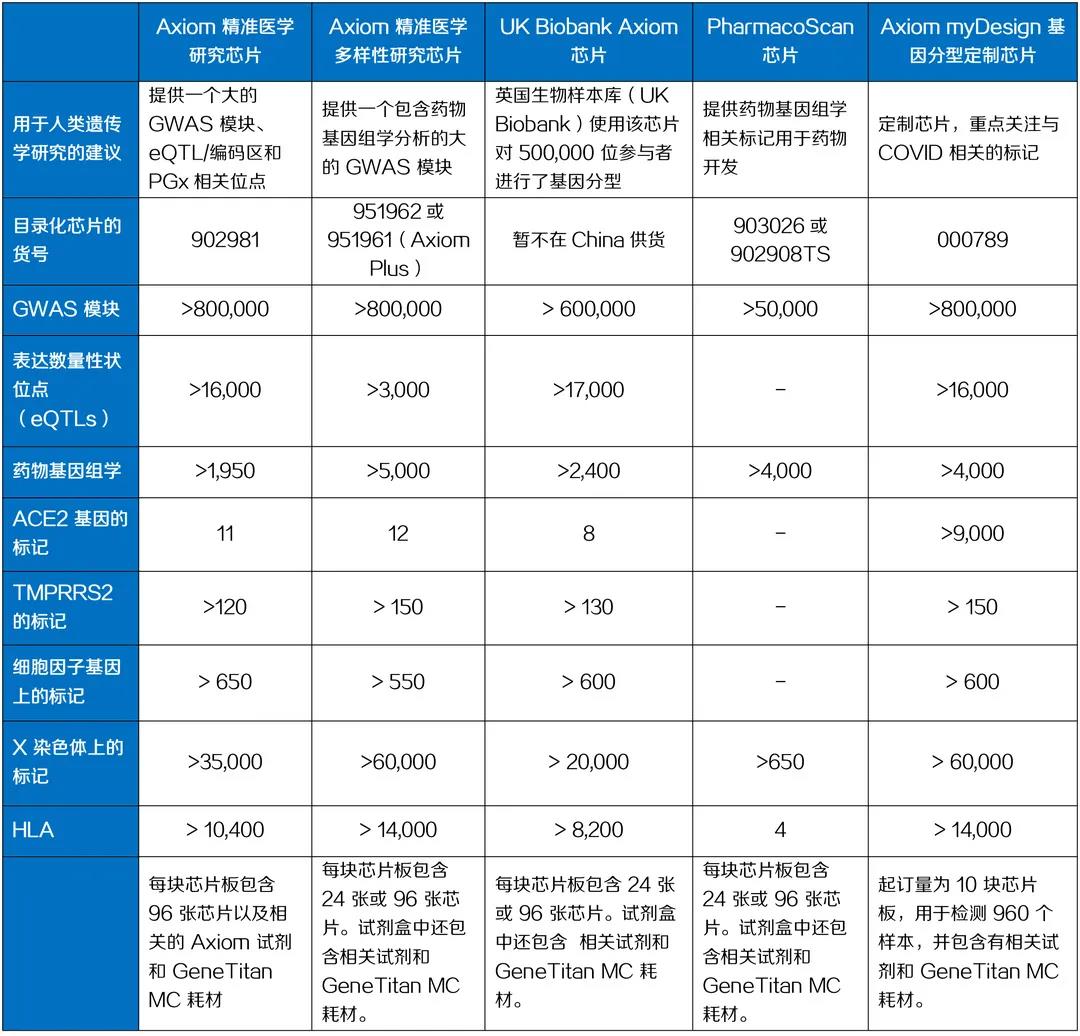 利用 Axiom 基因分型芯片对 SARS-CoV-2 感染进行人类遗传学研究