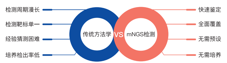 宏基因组测序(mNGS)|引领病原微生物检测新时代- 企业动态- 丁香通 宏基因组测序(mNGS)|引领病原微生物检测新时代- 企业动态- 丁香通