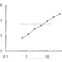 Creld2 ELISA KIT/ Mouse Creld2 ELISA试剂盒