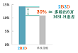 微卫星不稳定（MSI）的诊断标准：PCR+毛细管电泳和 2B3D 位点是双重金标准