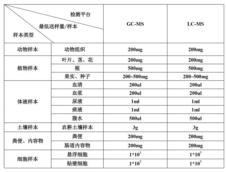 代谢组送样要求及样本预处理
