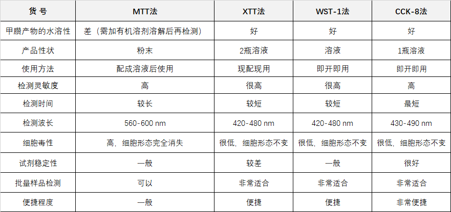 细胞增殖检测新方法：CCK8的原理与优势