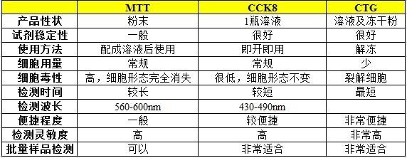 化合物细胞活性检测-CCK8方法